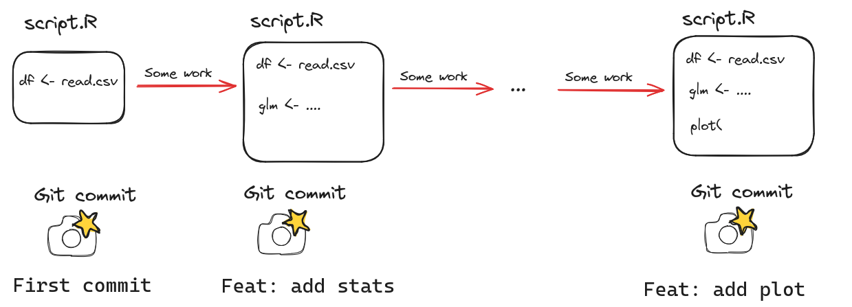 different versions of a script with 'git commit' arrows between them