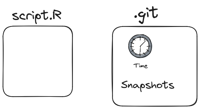 script.R and besides the .git folder containing the snapshots